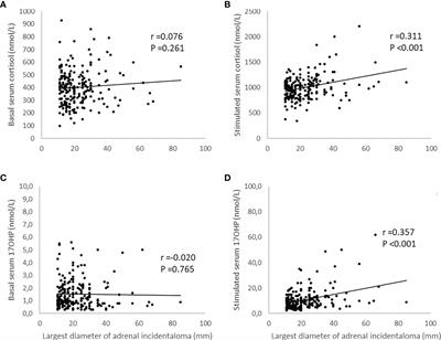 Congenital adrenal hyperplasia is a very rare cause of adrenal incidentalomas in Sweden